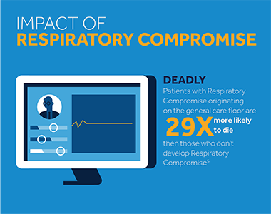The Impact of Respiratory Compromise