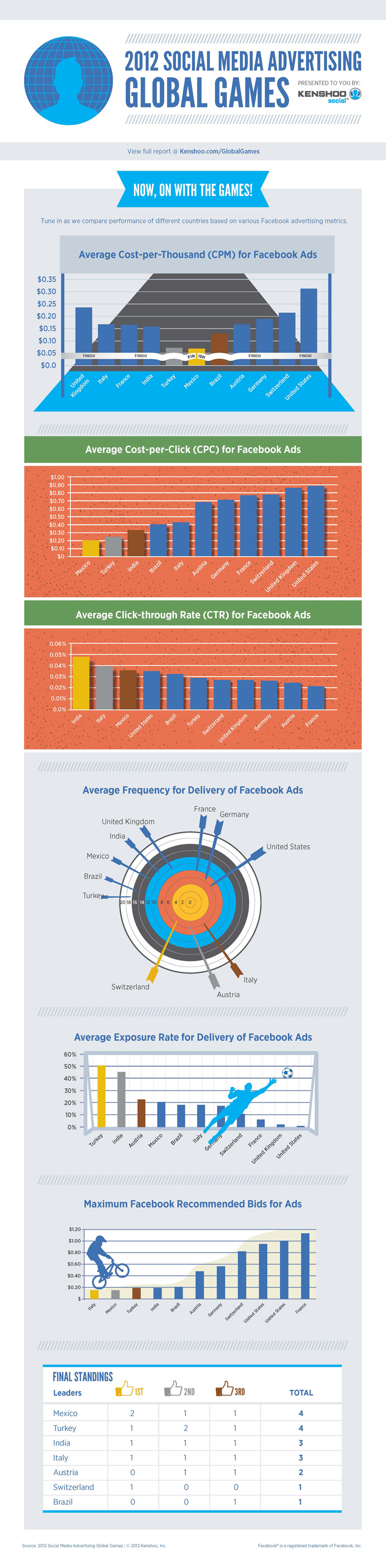 2012 Social Media Advertising Global Games Infographic