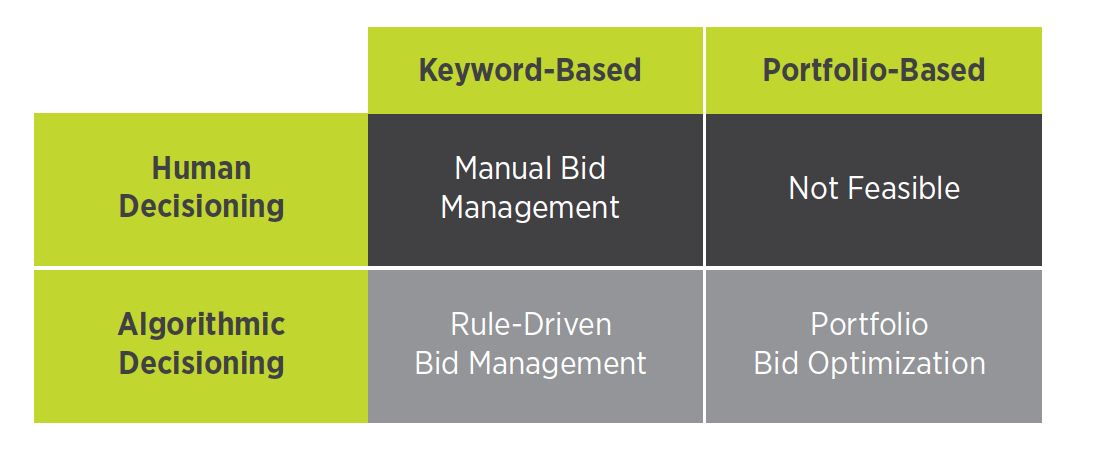 Bid Management