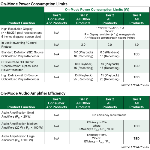ENERGY STAR power consumption tables