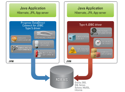 DataDirect JDBC Drivers