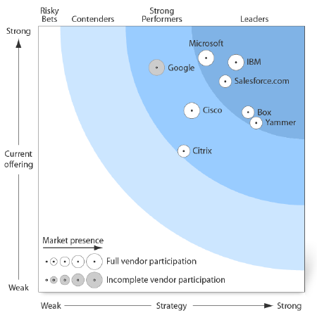 Forrester Wave