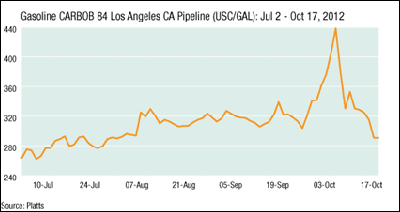 CARBOB 84 Los Angeles CA pipeline