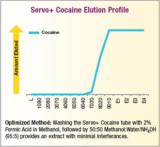 Servo+ Cocaine Elution