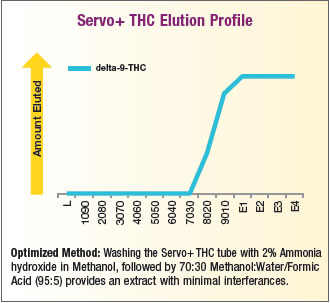 Servo+ THC Elution