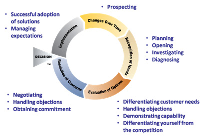 Buying Cycle