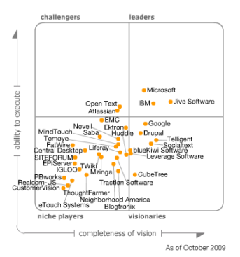 Gartner, Inc.
2009 Magic Quadrant for Social Software in the Workplace