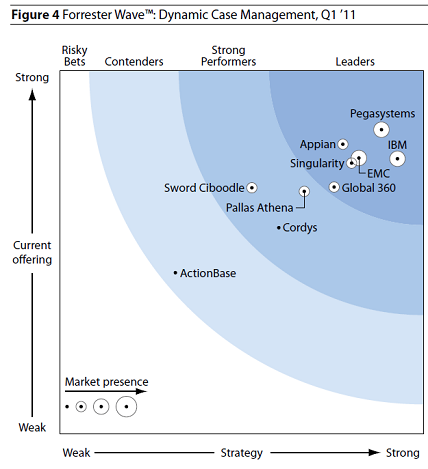 Fig4 Forrester Wave Dynamic Case management Q1 2011