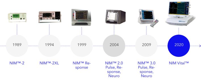 Linea del tiempo Medtronic NIM