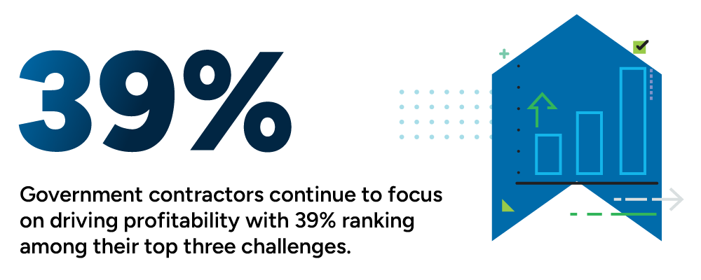 Government contractors continue to focus on driving profitability with 39% ranking among their top three challenges.