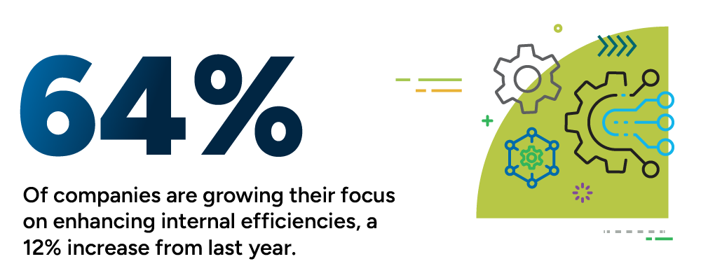 64% of companies are growing their focus on enhancing internal efficiencies, a 12% increase from last year.