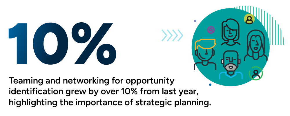 Teaming and networking for opportunity identification grew by over 10% from last year, highlighting the importance of strategic planning.