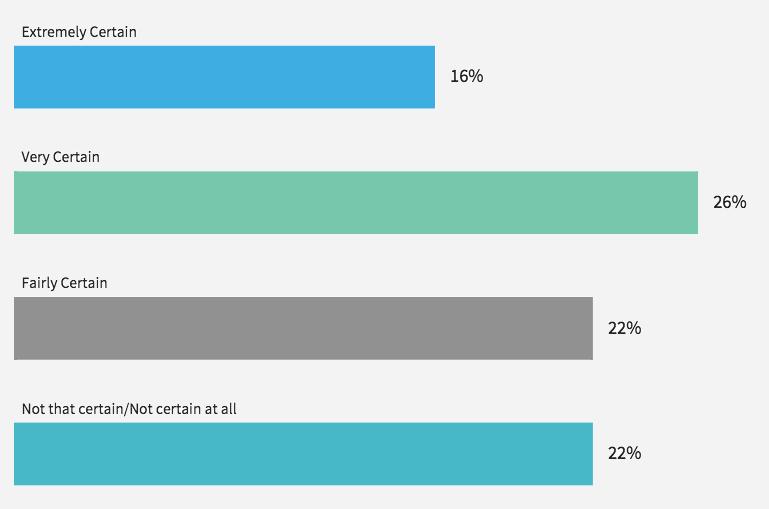 The Industry Remains Optimistic of their Future