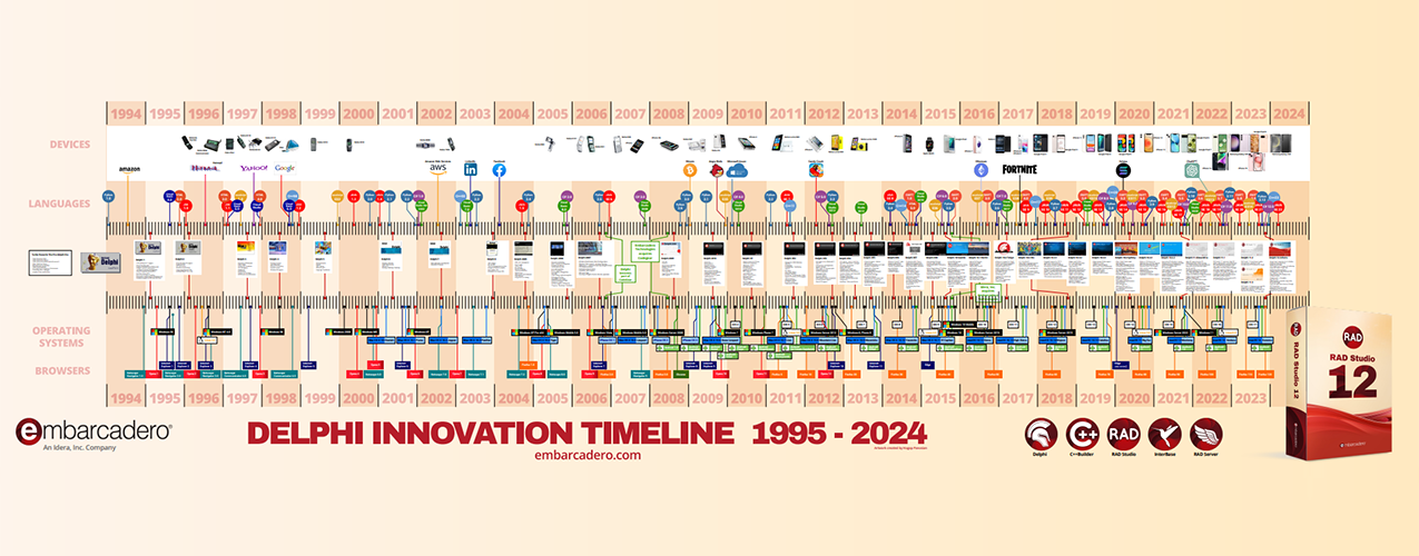 Delphi Innovation Timeline