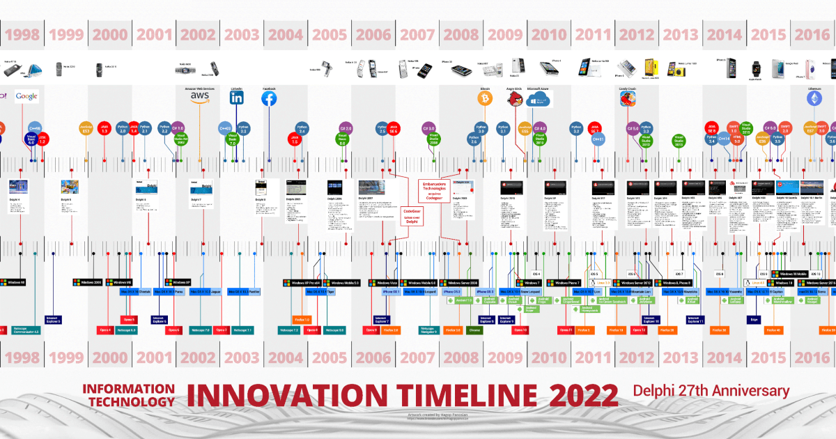 Delphi Innovation Timeline
