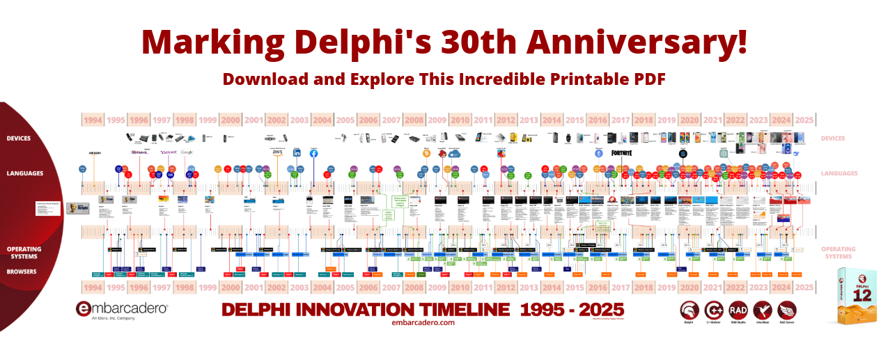 Delphi Innovation Timeline