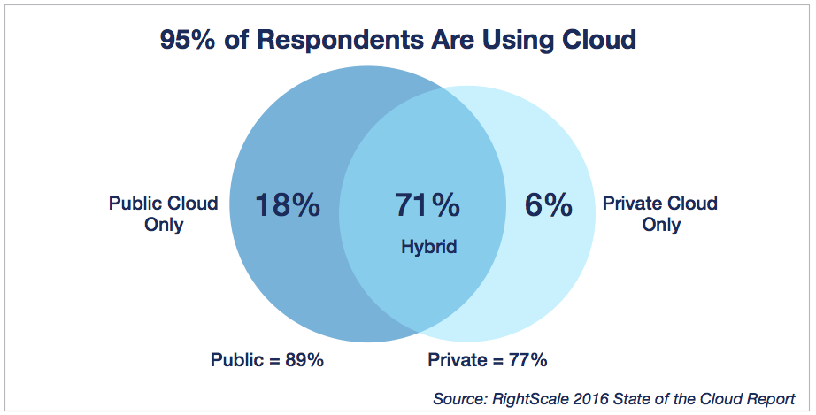 2016 State of the Cloud Report