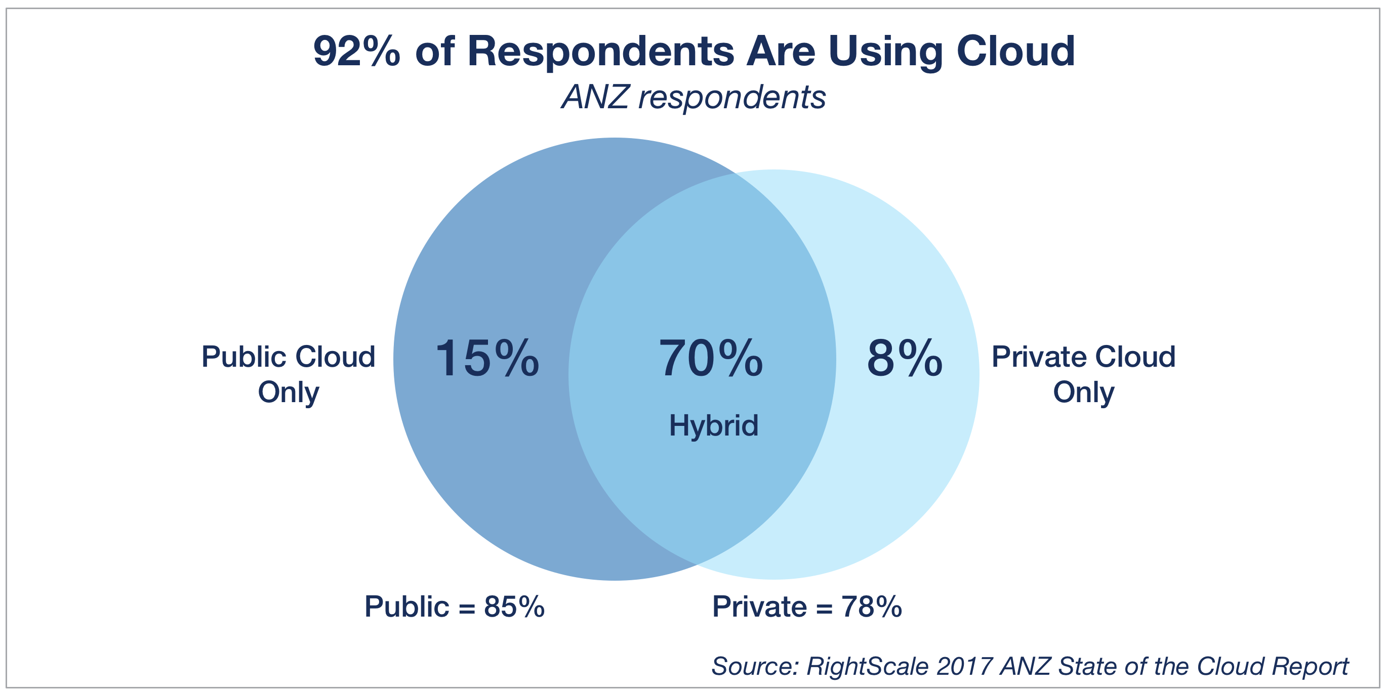 2017 State of the Cloud Report: ANZ Edition