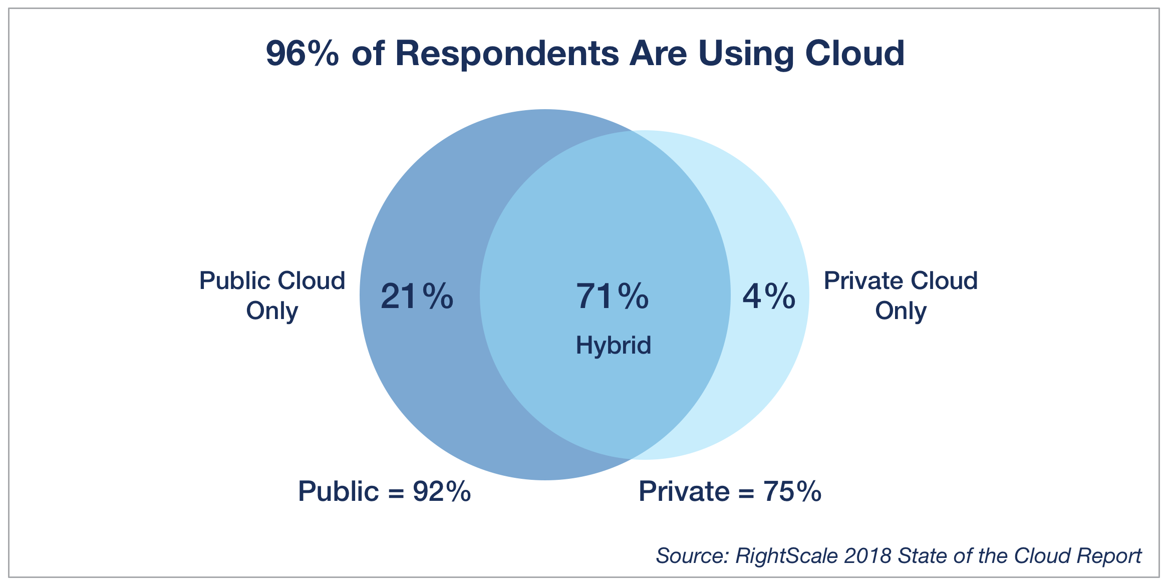 2018 State of the Cloud Report