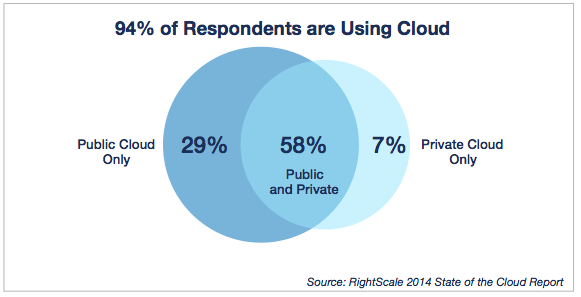 2014 State of the Cloud Report