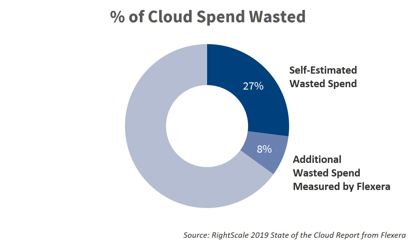 RightScale 2019 State of the Cloud Report from Flexera