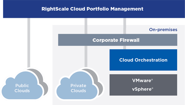 Virtualization to Cloud