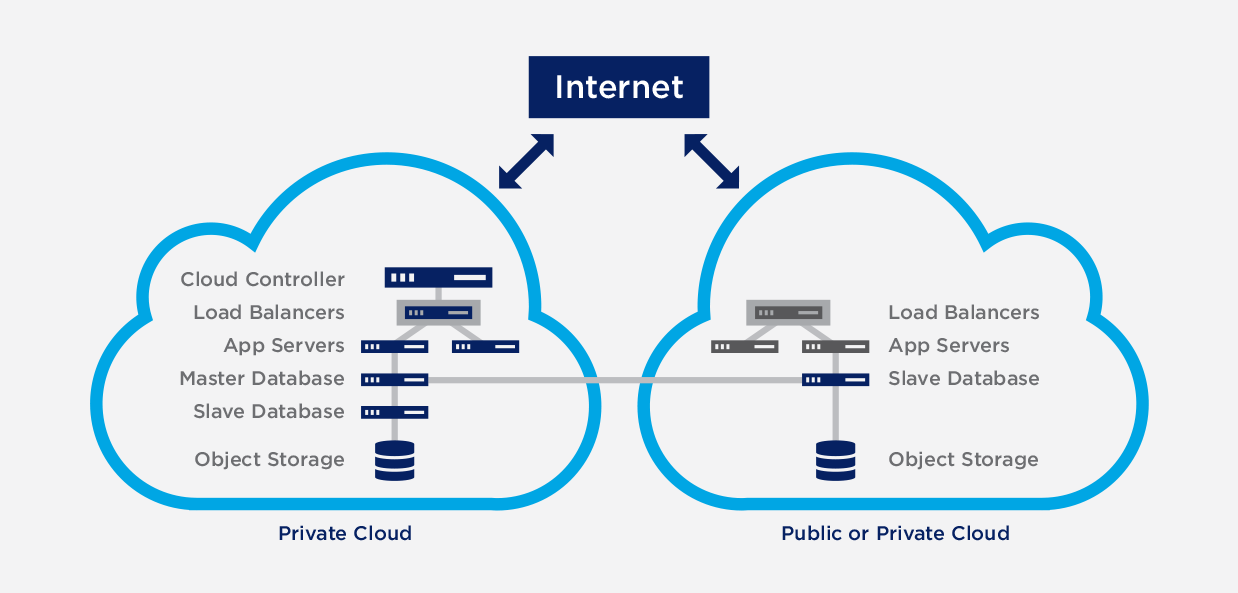 Hybrid Cloud and Private Cloud Design