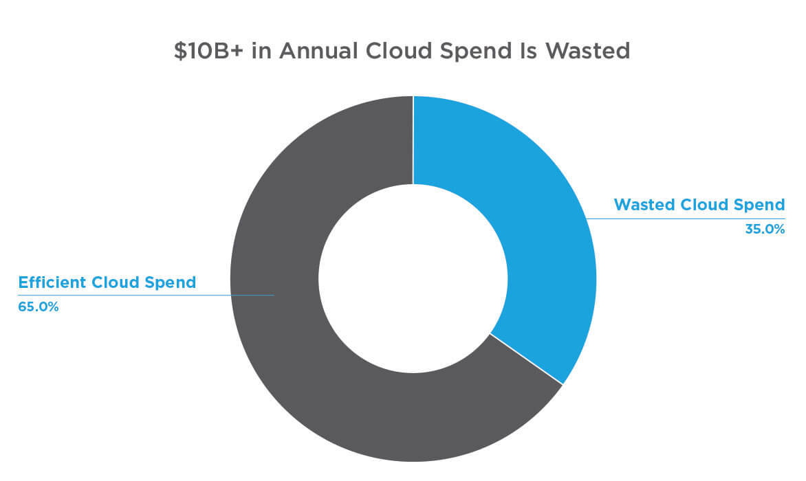 Optimizing Cloud Costs White Paper