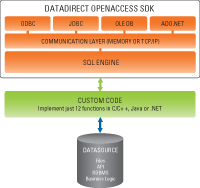 OpenAccess SDK Diagram