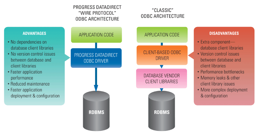 ODBC Overview Diagram
