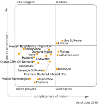 Gartner Magic Quadrant für den Social CRM Markt | besser20